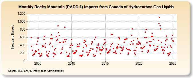 Rocky Mountain (PADD 4) Imports from Canada of Hydrocarbon Gas Liquids (Thousand Barrels)