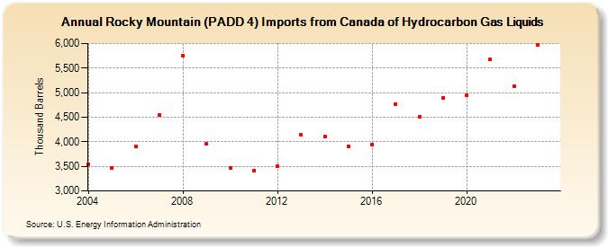 Rocky Mountain (PADD 4) Imports from Canada of Hydrocarbon Gas Liquids (Thousand Barrels)