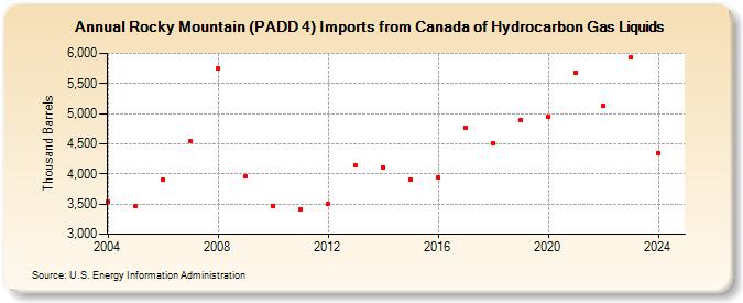 Rocky Mountain (PADD 4) Imports from Canada of Hydrocarbon Gas Liquids (Thousand Barrels)