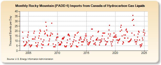 Rocky Mountain (PADD 4) Imports from Canada of Hydrocarbon Gas Liquids (Thousand Barrels per Day)