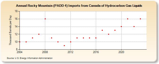 Rocky Mountain (PADD 4) Imports from Canada of Hydrocarbon Gas Liquids (Thousand Barrels per Day)