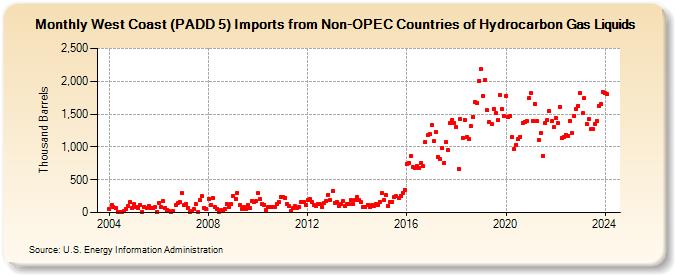 West Coast (PADD 5) Imports from Non-OPEC Countries of Hydrocarbon Gas Liquids (Thousand Barrels)