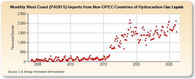 West Coast (PADD 5) Imports from Non-OPEC Countries of Hydrocarbon Gas Liquids (Thousand Barrels)