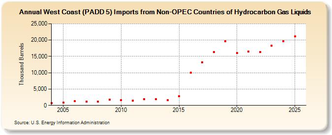 West Coast (PADD 5) Imports from Non-OPEC Countries of Hydrocarbon Gas Liquids (Thousand Barrels)