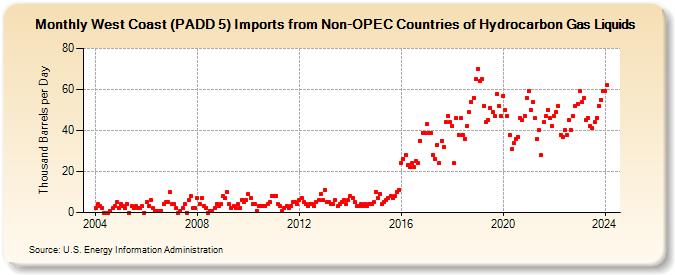 West Coast (PADD 5) Imports from Non-OPEC Countries of Hydrocarbon Gas Liquids (Thousand Barrels per Day)