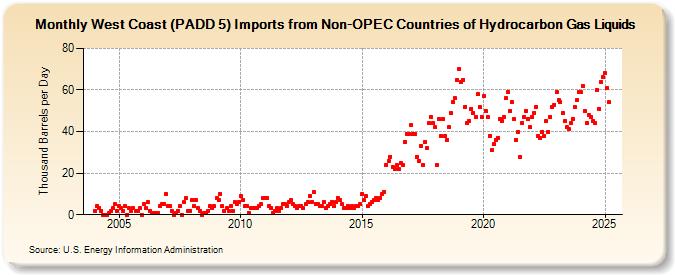 West Coast (PADD 5) Imports from Non-OPEC Countries of Hydrocarbon Gas Liquids (Thousand Barrels per Day)