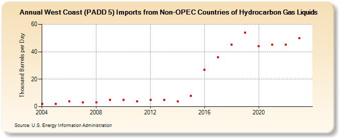 West Coast (PADD 5) Imports from Non-OPEC Countries of Hydrocarbon Gas Liquids (Thousand Barrels per Day)