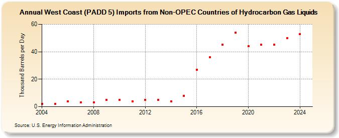 West Coast (PADD 5) Imports from Non-OPEC Countries of Hydrocarbon Gas Liquids (Thousand Barrels per Day)