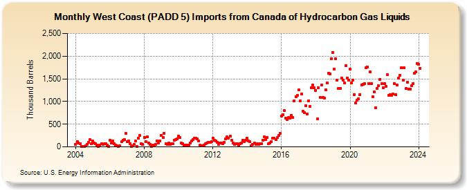 West Coast (PADD 5) Imports from Canada of Hydrocarbon Gas Liquids (Thousand Barrels)