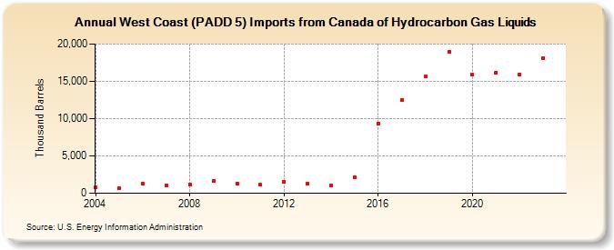 West Coast (PADD 5) Imports from Canada of Hydrocarbon Gas Liquids (Thousand Barrels)