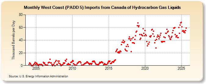West Coast (PADD 5) Imports from Canada of Hydrocarbon Gas Liquids (Thousand Barrels per Day)