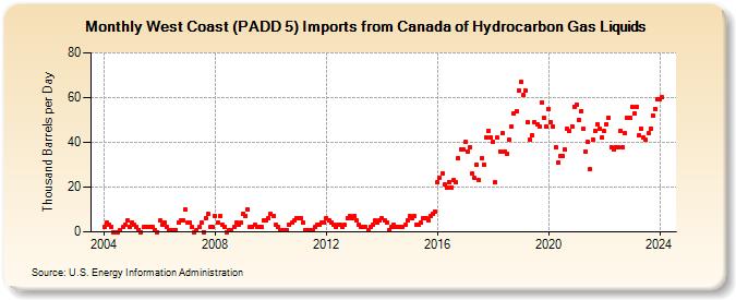 West Coast (PADD 5) Imports from Canada of Hydrocarbon Gas Liquids (Thousand Barrels per Day)