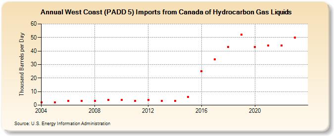 West Coast (PADD 5) Imports from Canada of Hydrocarbon Gas Liquids (Thousand Barrels per Day)