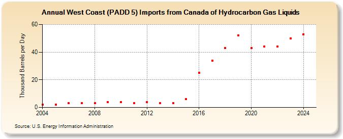 West Coast (PADD 5) Imports from Canada of Hydrocarbon Gas Liquids (Thousand Barrels per Day)