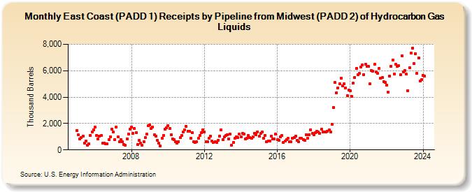 East Coast (PADD 1) Receipts by Pipeline from Midwest (PADD 2) of Hydrocarbon Gas Liquids (Thousand Barrels)