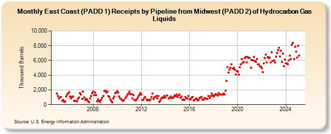 East Coast (PADD 1) Receipts by Pipeline from Midwest (PADD 2) of Hydrocarbon Gas Liquids (Thousand Barrels)