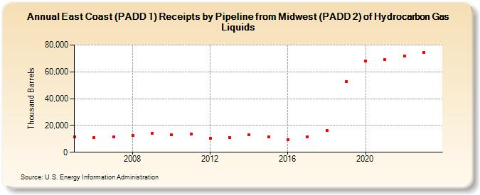 East Coast (PADD 1) Receipts by Pipeline from Midwest (PADD 2) of Hydrocarbon Gas Liquids (Thousand Barrels)