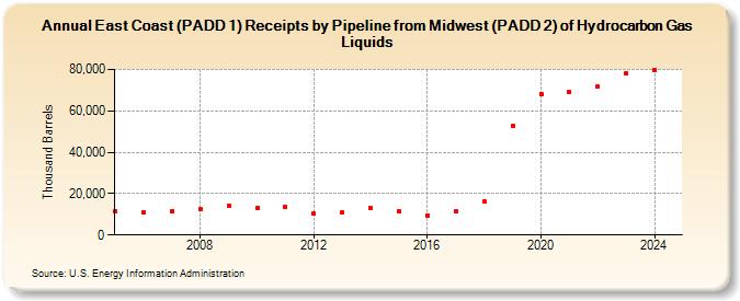 East Coast (PADD 1) Receipts by Pipeline from Midwest (PADD 2) of Hydrocarbon Gas Liquids (Thousand Barrels)