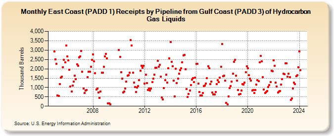 East Coast (PADD 1) Receipts by Pipeline from Gulf Coast (PADD 3) of Hydrocarbon Gas Liquids (Thousand Barrels)