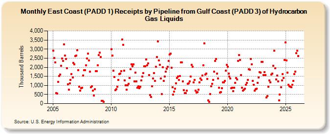 East Coast (PADD 1) Receipts by Pipeline from Gulf Coast (PADD 3) of Hydrocarbon Gas Liquids (Thousand Barrels)