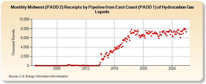 Midwest (PADD 2) Receipts by Pipeline from East Coast (PADD 1) of Hydrocarbon Gas Liquids (Thousand Barrels)
