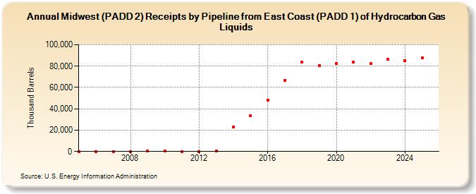 Midwest (PADD 2) Receipts by Pipeline from East Coast (PADD 1) of Hydrocarbon Gas Liquids (Thousand Barrels)