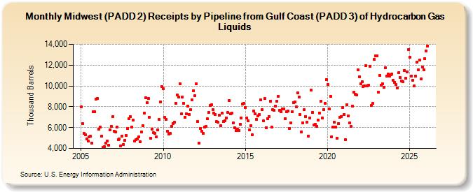 Midwest (PADD 2) Receipts by Pipeline from Gulf Coast (PADD 3) of Hydrocarbon Gas Liquids (Thousand Barrels)
