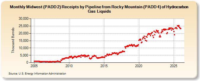 Midwest (PADD 2) Receipts by Pipeline from Rocky Mountain (PADD 4) of Hydrocarbon Gas Liquids (Thousand Barrels)