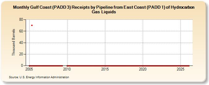 Gulf Coast (PADD 3) Receipts by Pipeline from East Coast (PADD 1) of Hydrocarbon Gas Liquids (Thousand Barrels)