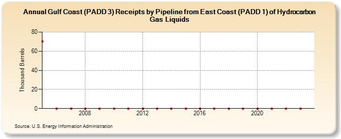 Gulf Coast (PADD 3) Receipts by Pipeline from East Coast (PADD 1) of Hydrocarbon Gas Liquids (Thousand Barrels)