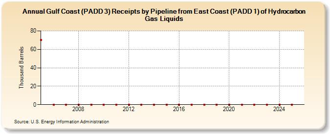 Gulf Coast (PADD 3) Receipts by Pipeline from East Coast (PADD 1) of Hydrocarbon Gas Liquids (Thousand Barrels)