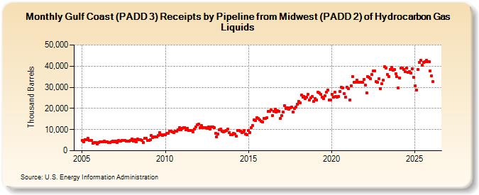 Gulf Coast (PADD 3) Receipts by Pipeline from Midwest (PADD 2) of Hydrocarbon Gas Liquids (Thousand Barrels)