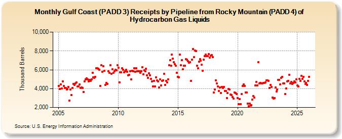 Gulf Coast (PADD 3) Receipts by Pipeline from Rocky Mountain (PADD 4) of Hydrocarbon Gas Liquids (Thousand Barrels)