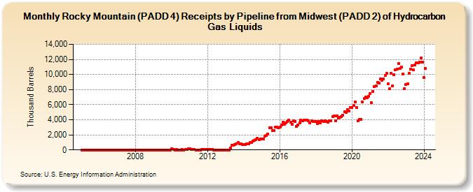 Rocky Mountain (PADD 4) Receipts by Pipeline from Midwest (PADD 2) of Hydrocarbon Gas Liquids (Thousand Barrels)