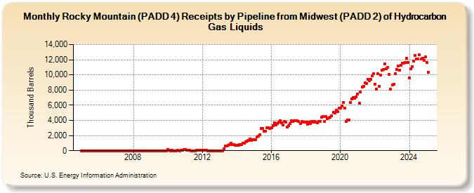 Rocky Mountain (PADD 4) Receipts by Pipeline from Midwest (PADD 2) of Hydrocarbon Gas Liquids (Thousand Barrels)