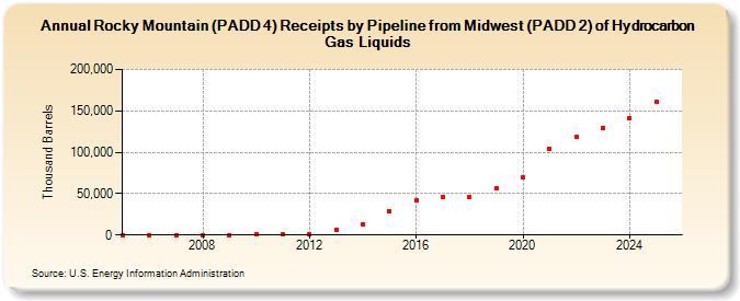 Rocky Mountain (PADD 4) Receipts by Pipeline from Midwest (PADD 2) of Hydrocarbon Gas Liquids (Thousand Barrels)