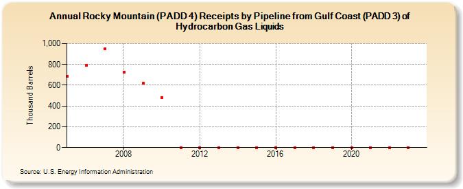 Rocky Mountain (PADD 4) Receipts by Pipeline from Gulf Coast (PADD 3) of Hydrocarbon Gas Liquids (Thousand Barrels)
