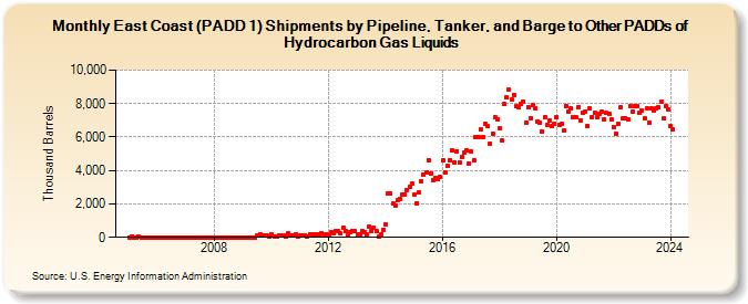 East Coast (PADD 1) Shipments by Pipeline, Tanker, and Barge to Other PADDs of Hydrocarbon Gas Liquids (Thousand Barrels)