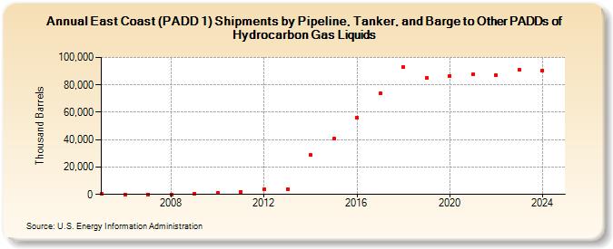 East Coast (PADD 1) Shipments by Pipeline, Tanker, and Barge to Other PADDs of Hydrocarbon Gas Liquids (Thousand Barrels)