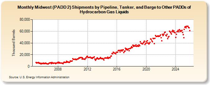 Midwest (PADD 2) Shipments by Pipeline, Tanker, and Barge to Other PADDs of Hydrocarbon Gas Liquids (Thousand Barrels)