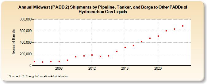 Midwest (PADD 2) Shipments by Pipeline, Tanker, and Barge to Other PADDs of Hydrocarbon Gas Liquids (Thousand Barrels)