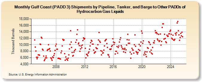Gulf Coast (PADD 3) Shipments by Pipeline, Tanker, and Barge to Other PADDs of Hydrocarbon Gas Liquids (Thousand Barrels)