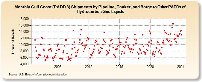 Gulf Coast (PADD 3) Shipments by Pipeline, Tanker, and Barge to Other PADDs of Hydrocarbon Gas Liquids (Thousand Barrels)