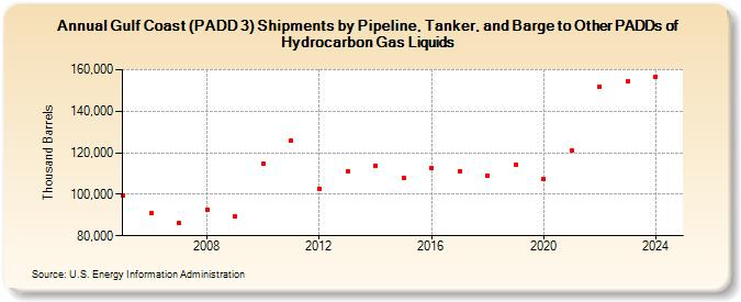 Gulf Coast (PADD 3) Shipments by Pipeline, Tanker, and Barge to Other PADDs of Hydrocarbon Gas Liquids (Thousand Barrels)