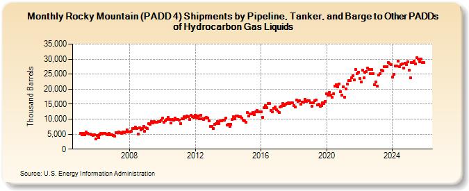Rocky Mountain (PADD 4) Shipments by Pipeline, Tanker, and Barge to Other PADDs of Hydrocarbon Gas Liquids (Thousand Barrels)