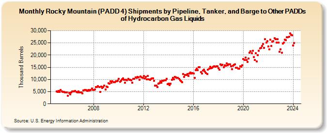 Rocky Mountain (PADD 4) Shipments by Pipeline, Tanker, and Barge to Other PADDs of Hydrocarbon Gas Liquids (Thousand Barrels)