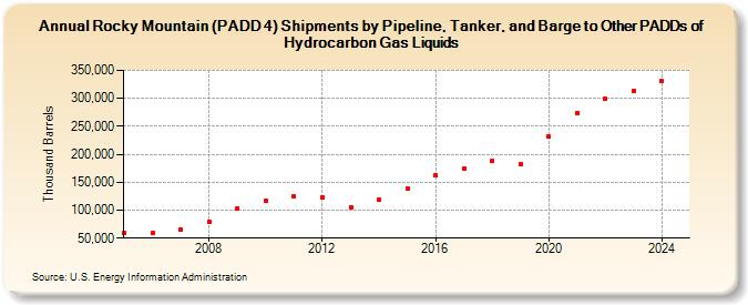 Rocky Mountain (PADD 4) Shipments by Pipeline, Tanker, and Barge to Other PADDs of Hydrocarbon Gas Liquids (Thousand Barrels)