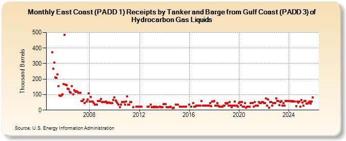 East Coast (PADD 1) Receipts by Tanker and Barge from Gulf Coast (PADD 3) of Hydrocarbon Gas Liquids (Thousand Barrels)
