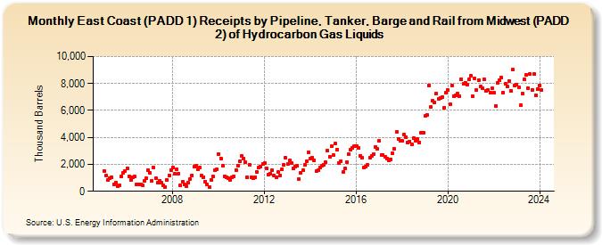 East Coast (PADD 1) Receipts by Pipeline, Tanker, Barge and Rail from Midwest (PADD 2) of Hydrocarbon Gas Liquids (Thousand Barrels)