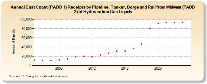 East Coast (PADD 1) Receipts by Pipeline, Tanker, Barge and Rail from Midwest (PADD 2) of Hydrocarbon Gas Liquids (Thousand Barrels)